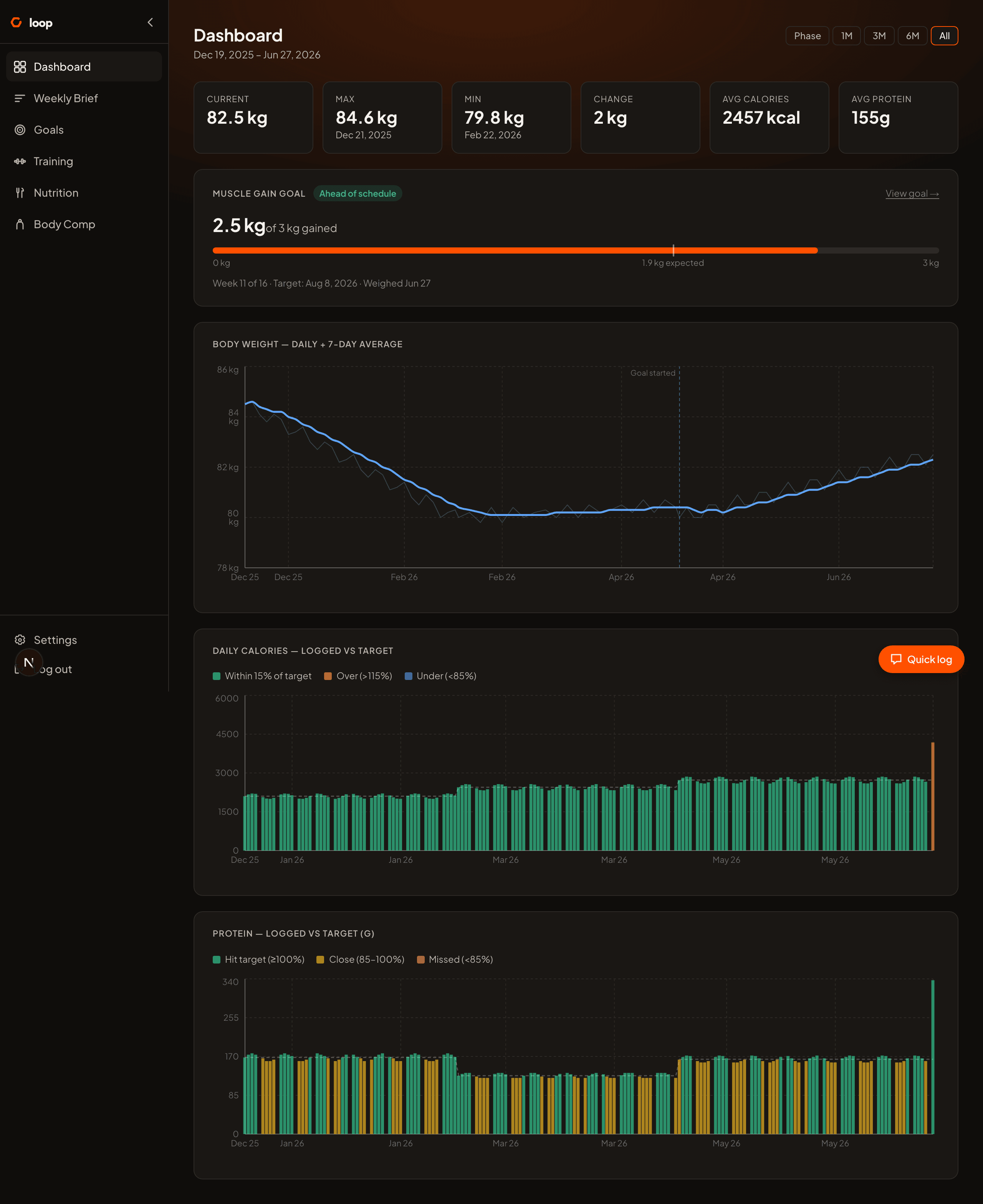 Loop dashboard showing goal progress, weight trend, and daily nutrition data over six months